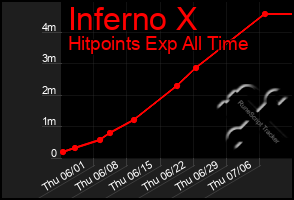 Total Graph of Inferno X