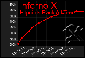 Total Graph of Inferno X