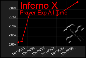 Total Graph of Inferno X