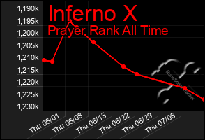 Total Graph of Inferno X