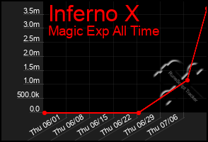 Total Graph of Inferno X