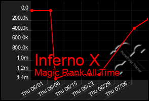 Total Graph of Inferno X