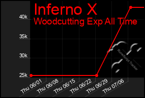 Total Graph of Inferno X