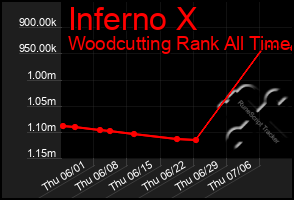 Total Graph of Inferno X