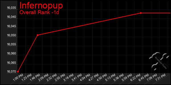 Last 24 Hours Graph of Infernopup