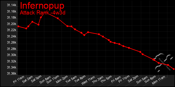 Last 31 Days Graph of Infernopup