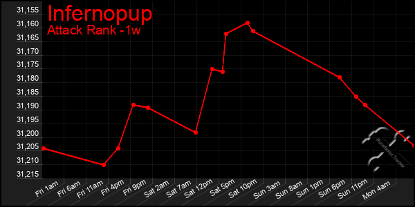 Last 7 Days Graph of Infernopup