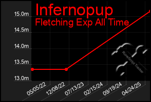 Total Graph of Infernopup