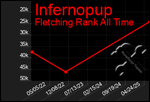 Total Graph of Infernopup