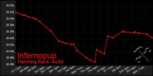 Last 31 Days Graph of Infernopup