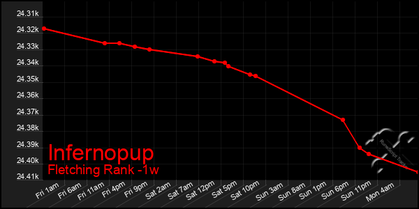 Last 7 Days Graph of Infernopup