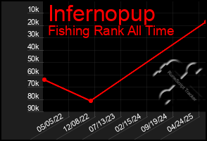 Total Graph of Infernopup