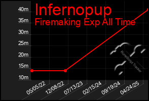 Total Graph of Infernopup