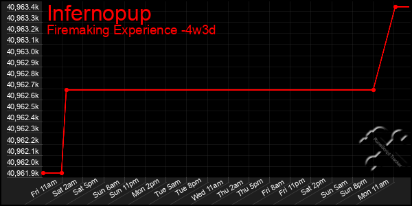 Last 31 Days Graph of Infernopup