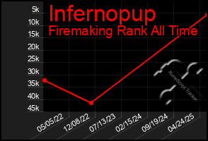 Total Graph of Infernopup