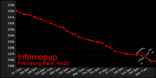 Last 31 Days Graph of Infernopup
