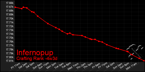 Last 31 Days Graph of Infernopup
