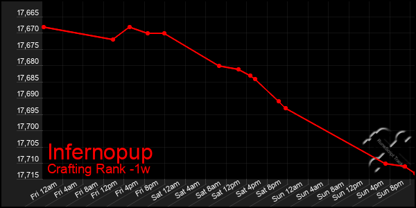 Last 7 Days Graph of Infernopup