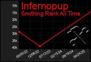 Total Graph of Infernopup
