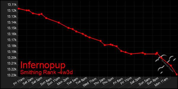 Last 31 Days Graph of Infernopup