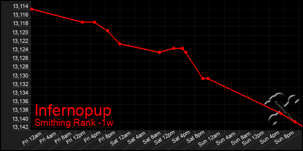 Last 7 Days Graph of Infernopup