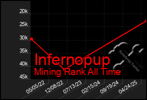 Total Graph of Infernopup
