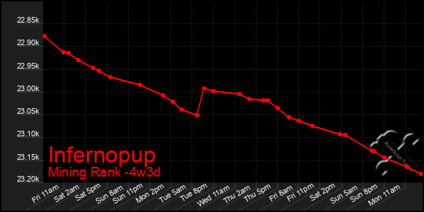 Last 31 Days Graph of Infernopup