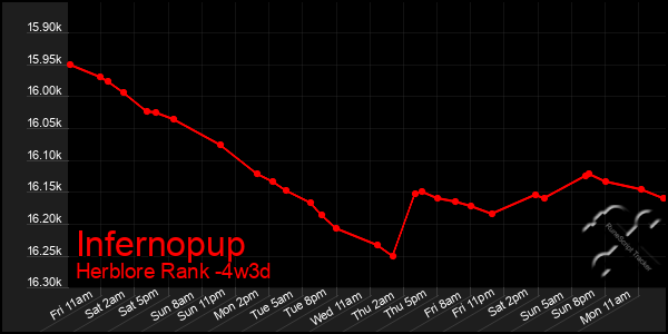 Last 31 Days Graph of Infernopup