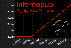 Total Graph of Infernopup