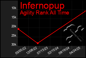 Total Graph of Infernopup