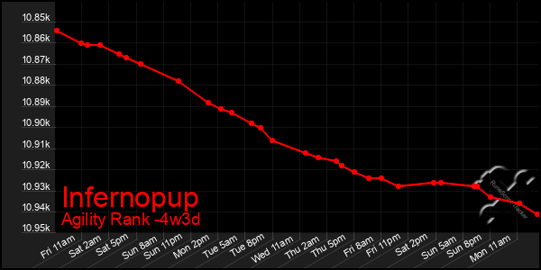 Last 31 Days Graph of Infernopup