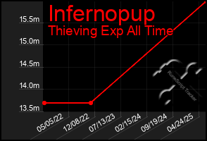 Total Graph of Infernopup