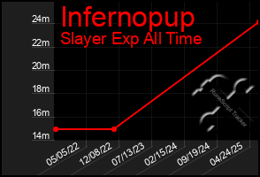 Total Graph of Infernopup