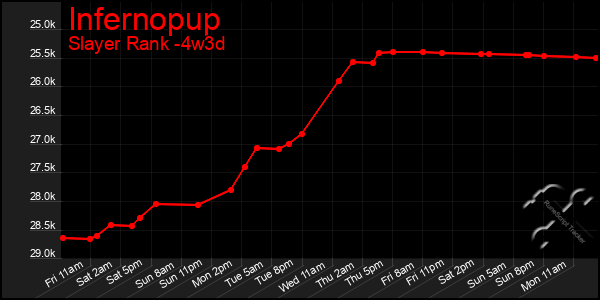 Last 31 Days Graph of Infernopup