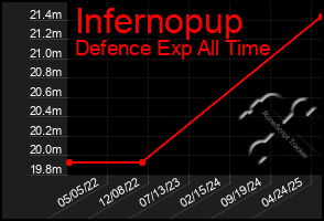 Total Graph of Infernopup