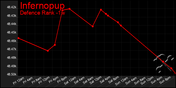 Last 7 Days Graph of Infernopup