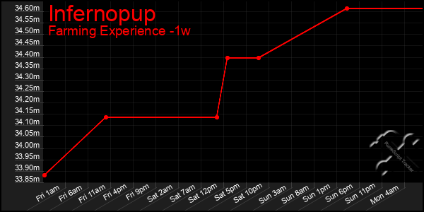 Last 7 Days Graph of Infernopup