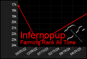 Total Graph of Infernopup