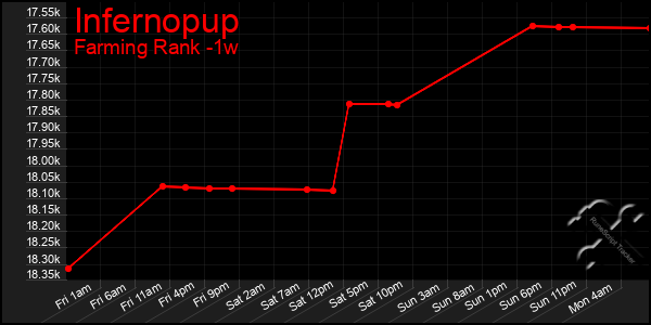 Last 7 Days Graph of Infernopup