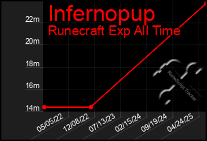 Total Graph of Infernopup