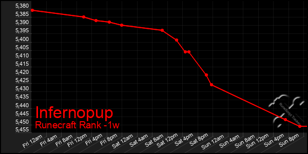 Last 7 Days Graph of Infernopup