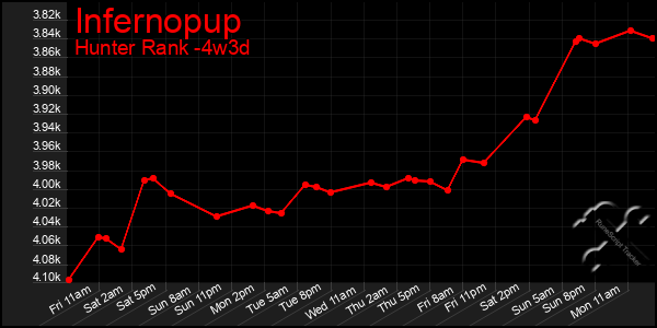 Last 31 Days Graph of Infernopup