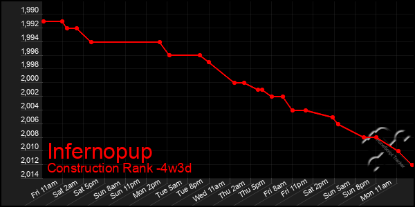 Last 31 Days Graph of Infernopup