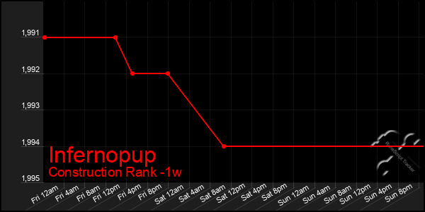 Last 7 Days Graph of Infernopup