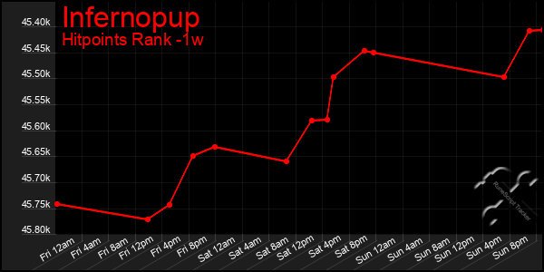 Last 7 Days Graph of Infernopup