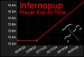 Total Graph of Infernopup