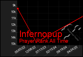 Total Graph of Infernopup