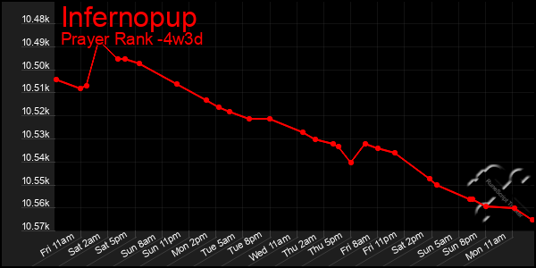 Last 31 Days Graph of Infernopup
