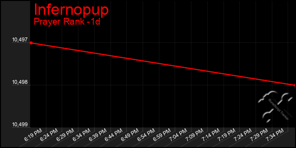 Last 24 Hours Graph of Infernopup
