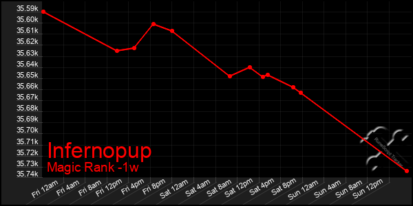 Last 7 Days Graph of Infernopup